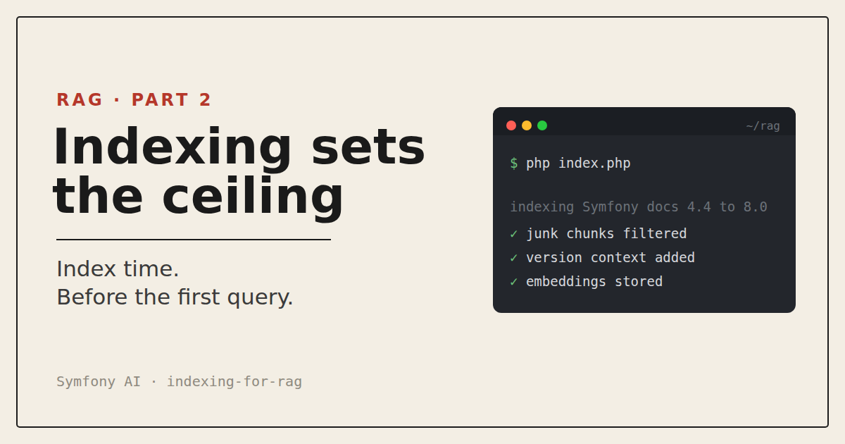 Header: RAG, part two. Indexing sets the ceiling. Index time: before the first query.