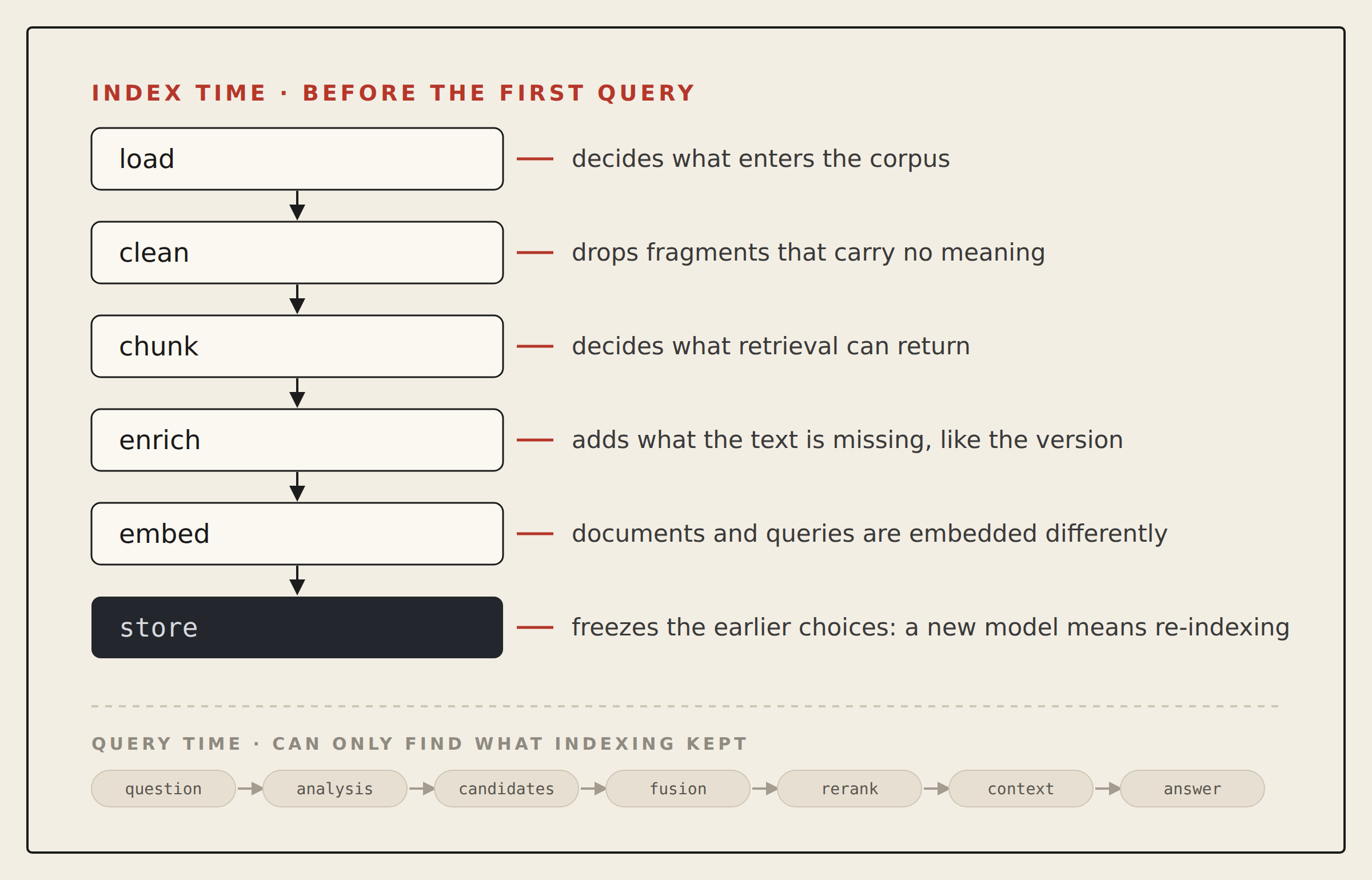Index time, before the first query: load decides what enters the corpus, clean drops fragments that carry no meaning, chunk decides what retrieval can return, enrich adds what the text is missing (like the version), embed treats documents and queries differently, store freezes the earlier choices (a new model means re-indexing). Below, small: the query-time pipeline, which can only find what indexing kept.