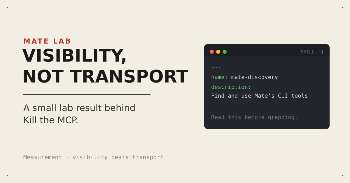 Title card: Visibility, not transport. A SKILL.md card shows name: mate-discovery, description: Find and use Mate's CLI tools, body note Read this before grepping. Footer: Measurement, visibility beats transport.