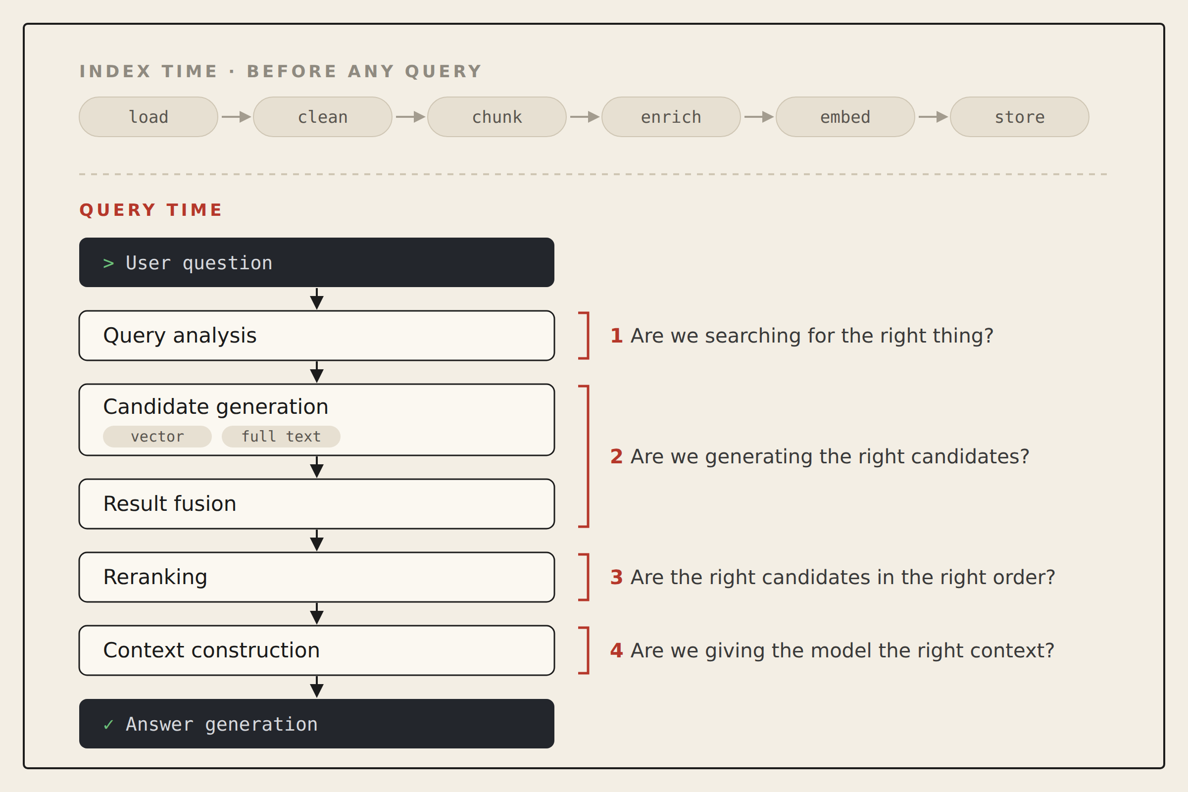 The retrieval pipeline. Index time, before any query: load, clean, chunk, enrich, embed, store. Query time: user question, query analysis, candidate generation (vector and full text), result fusion, reranking, context construction, answer generation. The four questions map onto it: 1 query analysis, 2 candidate generation and result fusion, 3 reranking, 4 context construction.
