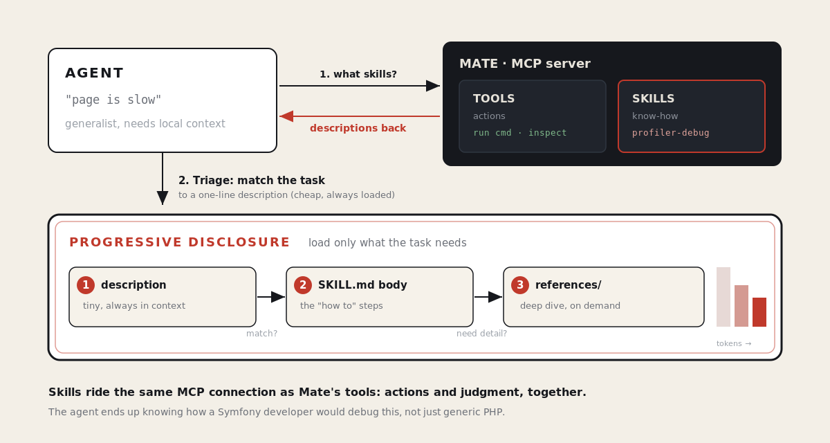 Overview: an agent triages on cheap descriptions, then Mate serves the matching skill over the same MCP connection as its tools