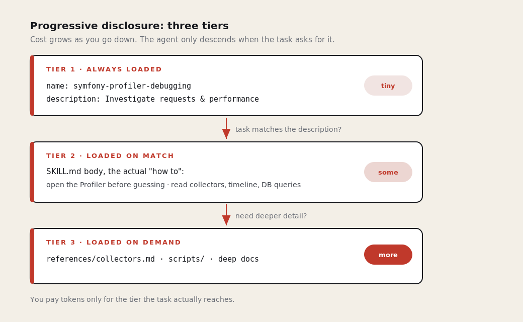 Progressive disclosure across three tiers, from a tiny always-loaded description down to on-demand references