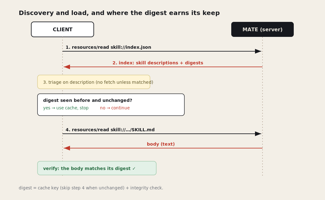 Sequence: the client reads the index, triages on descriptions, checks the digest cache, then reads the skill body